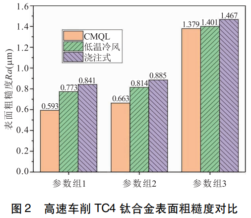 潤滑條件對TC4鈦合金切削加工影響的實(shí)驗(yàn)研究