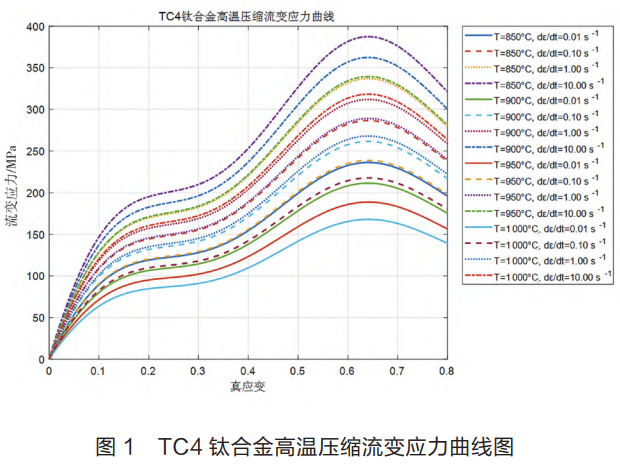 面向航空裝備輕量化制造需求的TC4鈦合金緊固件熱鐓鍛成形缺陷抑制、晶粒細化與組織均勻化技術研究，系統探究溫度速度摩擦耦合參數對成形質量與強塑疲勞性能的影響機理