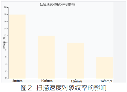 非平衡劇烈熱循環(huán)條件下高鋁鈦鎳基高溫合金激光增材制造熱應力演化規(guī)律與凝固偏析行為耦合作用機理及裂紋萌生擴展全過程調(diào)控抑制技術研究