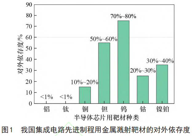 全產業(yè)鏈協同視角下半導體芯片與平板顯示用高端濺射靶材發(fā)展戰(zhàn)略研究——應用現狀剖析,核心技術瓶頸（高純提純/組織均勻性/智能檢測）突破與自主可控產業(yè)體系構建