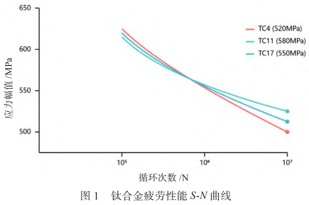 面向航空發(fā)動機壓氣機葉片服役需求的TC4/TC11/TC17鈦合金綜合性能研究——微觀組織特征調控,全溫域力學性能協同優(yōu)化及服役壽命預測與失效機理耦合分析