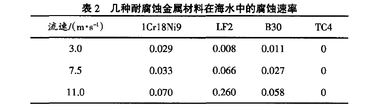 幾種常用的海洋船舶用金屬材料的比強度 幾種常用的海洋船舶用金屬材料的比強度